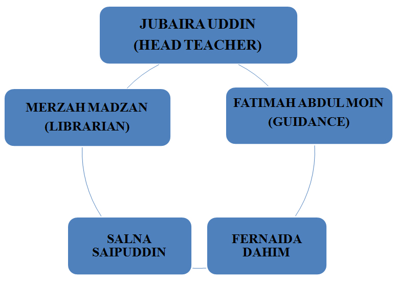 The Teachers Structure